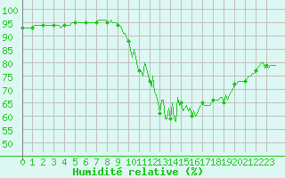 Courbe de l'humidit relative pour Saint-Julien-en-Quint (26)