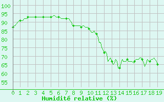 Courbe de l'humidit relative pour Saint-Philbert-de-Grand-Lieu (44)