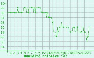 Courbe de l'humidit relative pour Gros-Rderching (57)