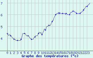 Courbe de tempratures pour Baraque Fraiture (Be)