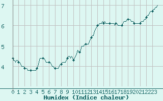 Courbe de l'humidex pour Baraque Fraiture (Be)