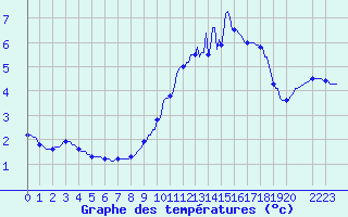 Courbe de tempratures pour Horrues (Be)