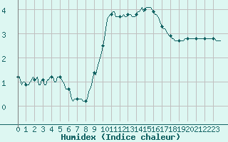 Courbe de l'humidex pour Xonrupt-Longemer (88)