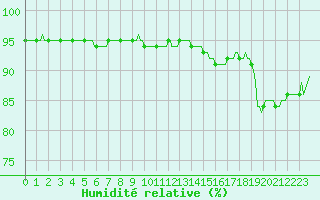 Courbe de l'humidit relative pour Saint-Philbert-sur-Risle (27)