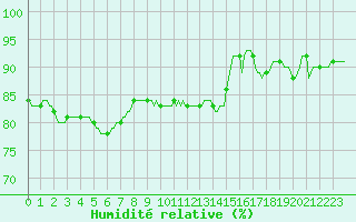 Courbe de l'humidit relative pour Saint-Philbert-sur-Risle (Le Rossignol) (27)