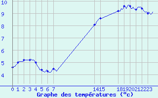 Courbe de tempratures pour Villarzel (Sw)