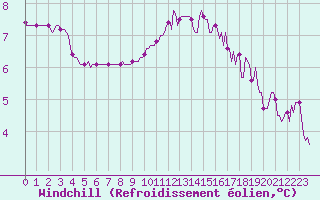 Courbe du refroidissement olien pour Saint-Philbert-sur-Risle (Le Rossignol) (27)