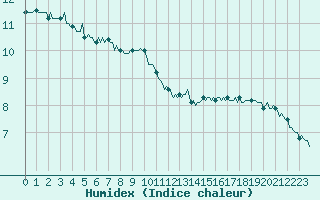 Courbe de l'humidex pour Paris Saint-Germain-des-Prs (75)