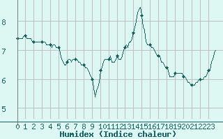 Courbe de l'humidex pour Almenches (61)