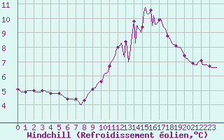 Courbe du refroidissement olien pour Grenoble/agglo Saint-Martin-d