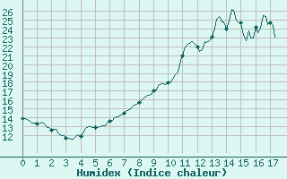 Courbe de l'humidex pour Lobbes (Be)