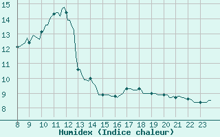 Courbe de l'humidex pour Doissat (24)