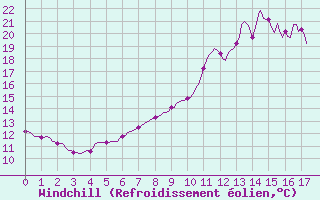Courbe du refroidissement olien pour Lobbes (Be)