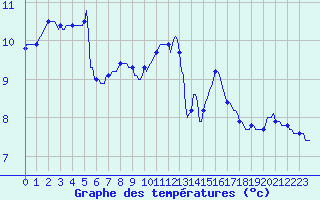 Courbe de tempratures pour Sermange-Erzange (57)
