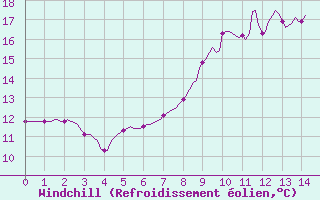 Courbe du refroidissement olien pour La Chapelle-Montreuil (86)