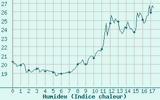 Courbe de l'humidex pour Preonzo (Sw)