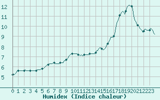 Courbe de l'humidex pour Leign-les-Bois (86)