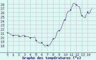 Courbe de tempratures pour Cabestany (66)