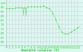 Courbe de l'humidit relative pour Saint-Michel-d'Euzet (30)