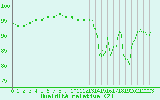 Courbe de l'humidit relative pour Avril (54)