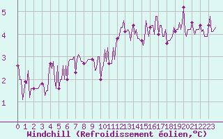 Courbe du refroidissement olien pour Laval-sur-Vologne (88)