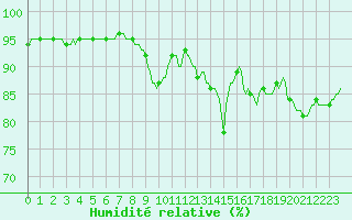 Courbe de l'humidit relative pour Xonrupt-Longemer (88)