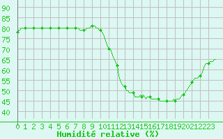 Courbe de l'humidit relative pour L'Huisserie (53)