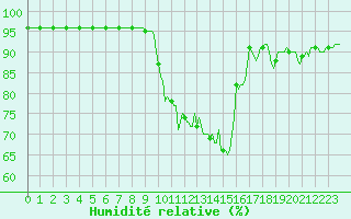 Courbe de l'humidit relative pour Thoiras (30)