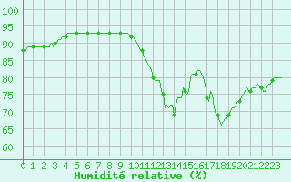 Courbe de l'humidit relative pour Aizenay (85)