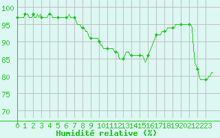 Courbe de l'humidit relative pour Asnelles (14)