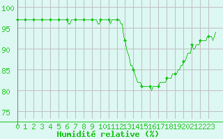 Courbe de l'humidit relative pour Aizenay (85)