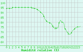 Courbe de l'humidit relative pour Montredon des Corbires (11)