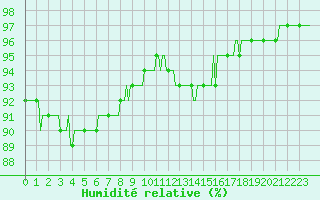 Courbe de l'humidit relative pour Leign-les-Bois (86)