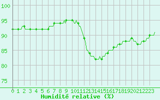 Courbe de l'humidit relative pour Kernascleden (56)