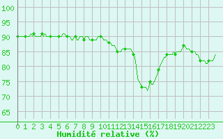 Courbe de l'humidit relative pour Xertigny-Moyenpal (88)