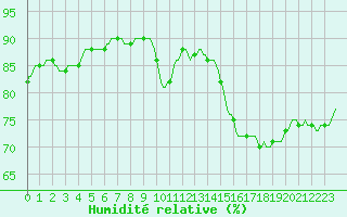 Courbe de l'humidit relative pour Puimisson (34)