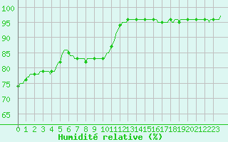 Courbe de l'humidit relative pour Fontenermont (14)