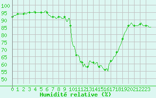 Courbe de l'humidit relative pour Nris-les-Bains (03)