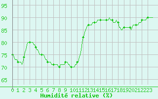 Courbe de l'humidit relative pour Saint-Jean-de-Vedas (34)