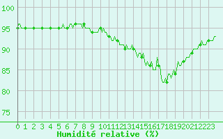 Courbe de l'humidit relative pour Kernascleden (56)