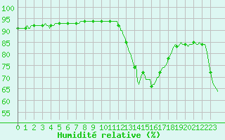 Courbe de l'humidit relative pour Haegen (67)