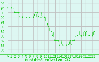 Courbe de l'humidit relative pour Neuville-de-Poitou (86)