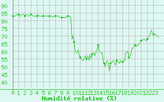 Courbe de l'humidit relative pour Anglars St-Flix(12)