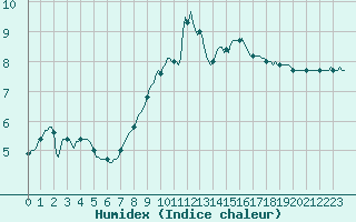 Courbe de l'humidex pour Saint-Philbert-sur-Risle (Le Rossignol) (27)