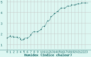 Courbe de l'humidex pour Bridel (Lu)