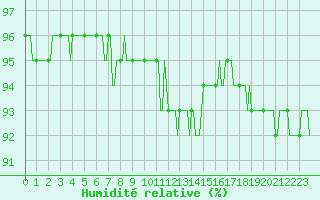 Courbe de l'humidit relative pour Engins (38)