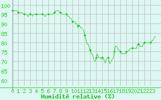 Courbe de l'humidit relative pour Westouter - Heuvelland (Be)