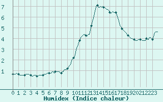 Courbe de l'humidex pour Charleville-Mzires / Mohon (08)