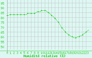 Courbe de l'humidit relative pour Saint-Michel-d'Euzet (30)