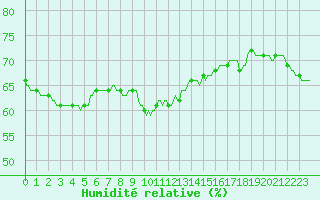 Courbe de l'humidit relative pour Grasque (13)